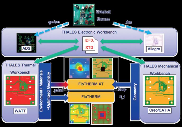 Flotherm Interface Simcenter Flotherm 電子散熱專用軟體 熱流分析專家 兆水科技