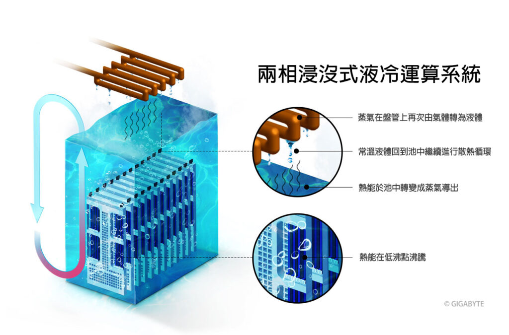 浸沒式冷卻 Immersion Cooling -1U Server Flotherm 散熱分析實例