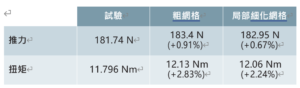 表 1. 兩個網格的結果與 SVA Potsdam 實驗資料比較